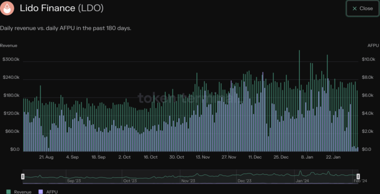 Lido’s daily users rise 718% in 3 months: Will this help LDO’s growth?
